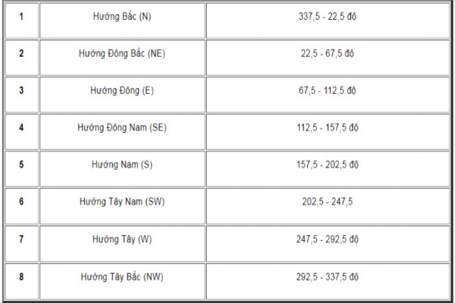 xác định hướng nhà bằng la bàn
