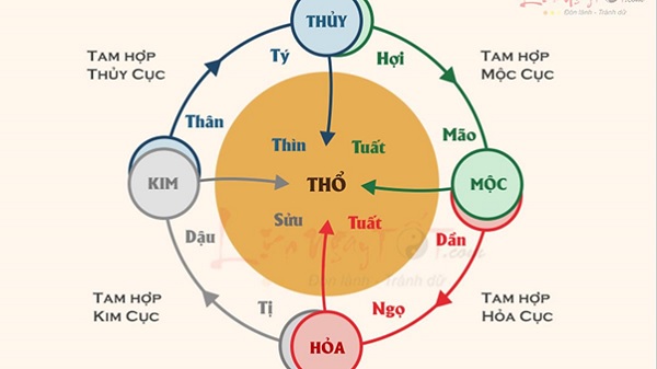 Cách xác định tuổi tam tai