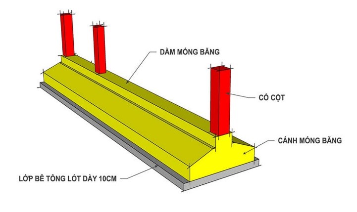 Quy trình thi công móng băng